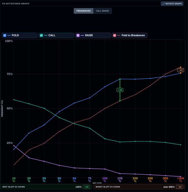 Poker MDA graph of fold, call and raise vs bet size with fold to breakeven