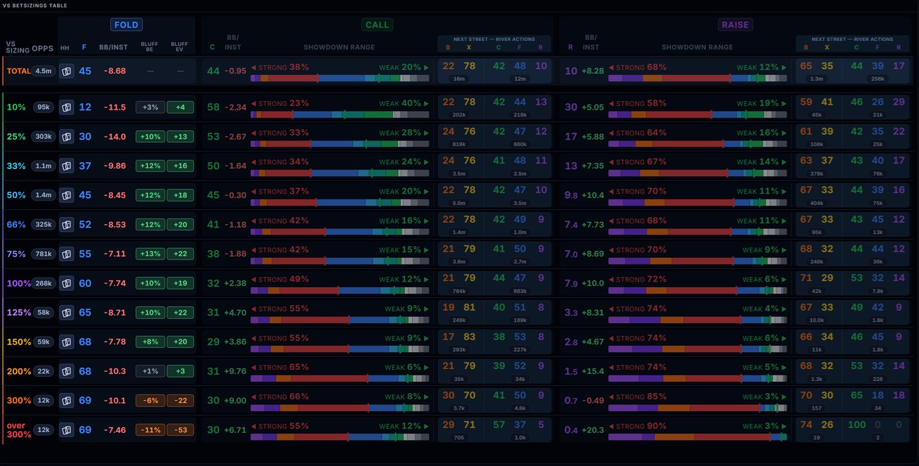 Poker MDA bet sizing table with fold, call and raise frequencies and showdown ranges